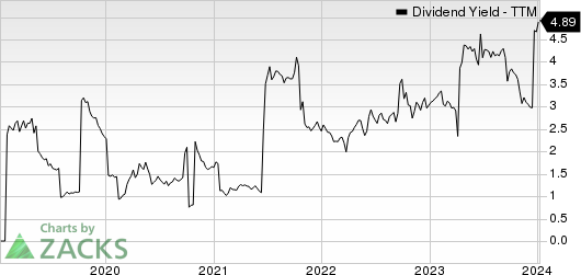 TIM S.A. Sponsored ADR Dividend Yield (TTM)