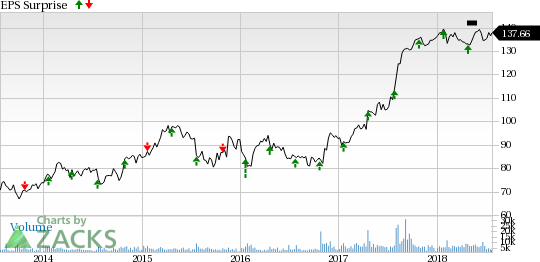 Winning multiple overseas orders may boost Rockwell Collins' (COL) top and bottom lines in the yet-to-be reported quarter.