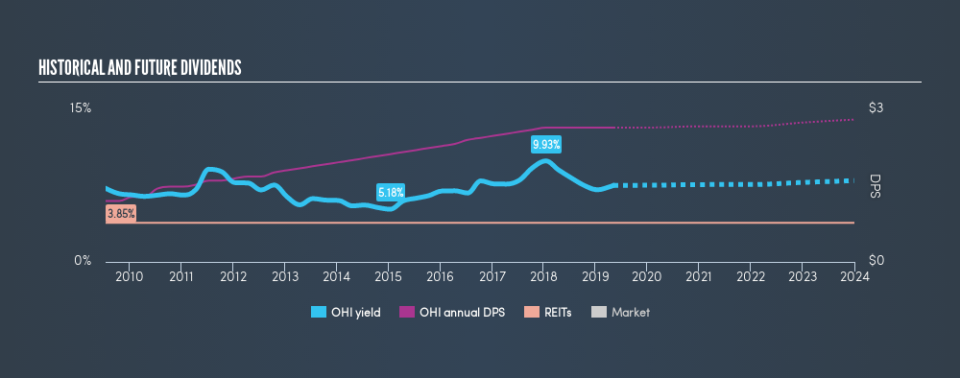 NYSE:OHI Historical Dividend Yield, May 8th 2019