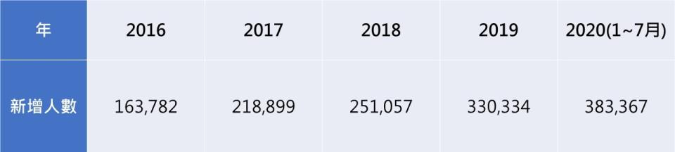 備註：2020年僅統計1至7月，其餘皆為全年資料 資料來源：證交所 整理：佑佑 