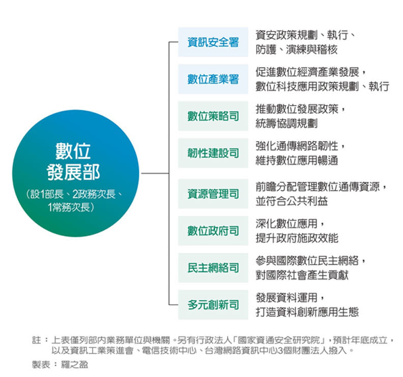 數位發展部2署6司。