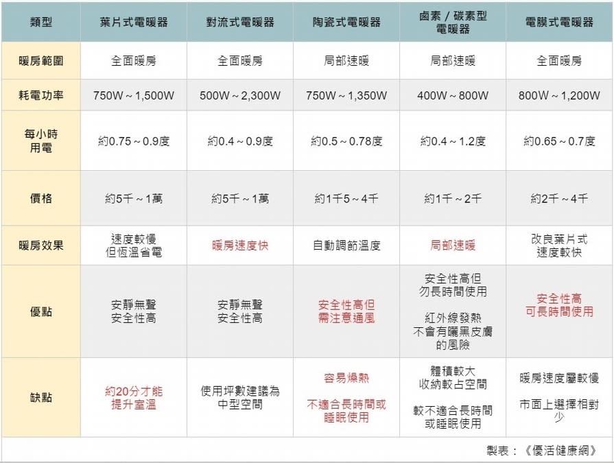 電暖器一表比較