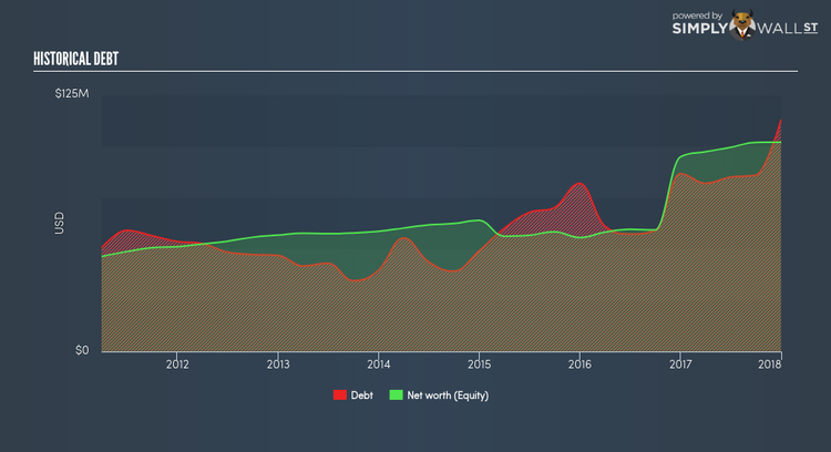 NasdaqCM:DNBF Historical Debt Mar 14th 18