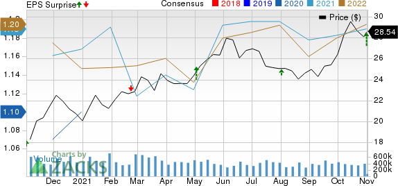 Williams Companies, Inc. The Price, Consensus and EPS Surprise