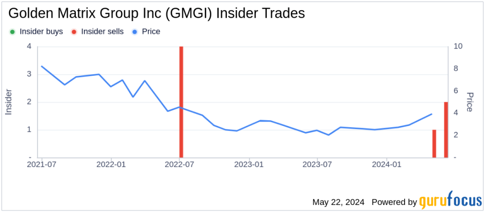 Insider Sale: COO Weiting Feng Sells 100,000 Shares of Golden Matrix Group Inc (GMGI)