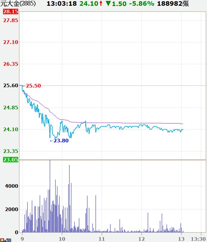 元大金股價重挫（圖／翻攝自嘉實全球贏家）