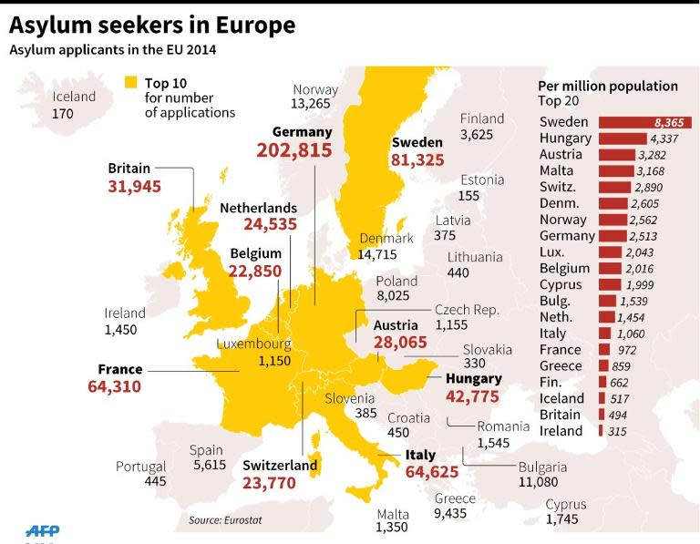 Graphic comparing asylum applications in European countries in 2014, headed by Germany where more than 202,000 people applied for refuge