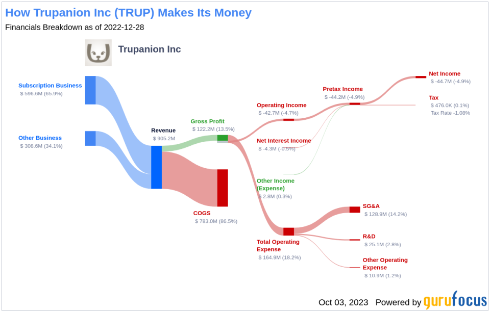 Trupanion (TRUP): A Smart Investment or a Value Trap? An In-Depth Exploration