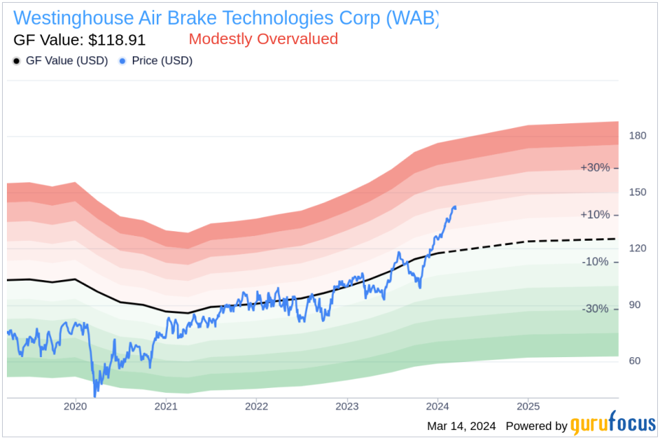 Insider Sell: President and CEO Rafael Santana Disposes of Shares in Westinghouse Air Brake Technologies Corp (WAB)