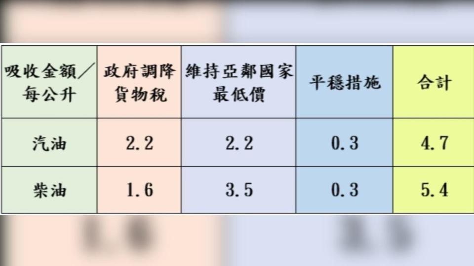 調價後各式油品參考零售價格調幅及調整金額。（圖／中油提供）