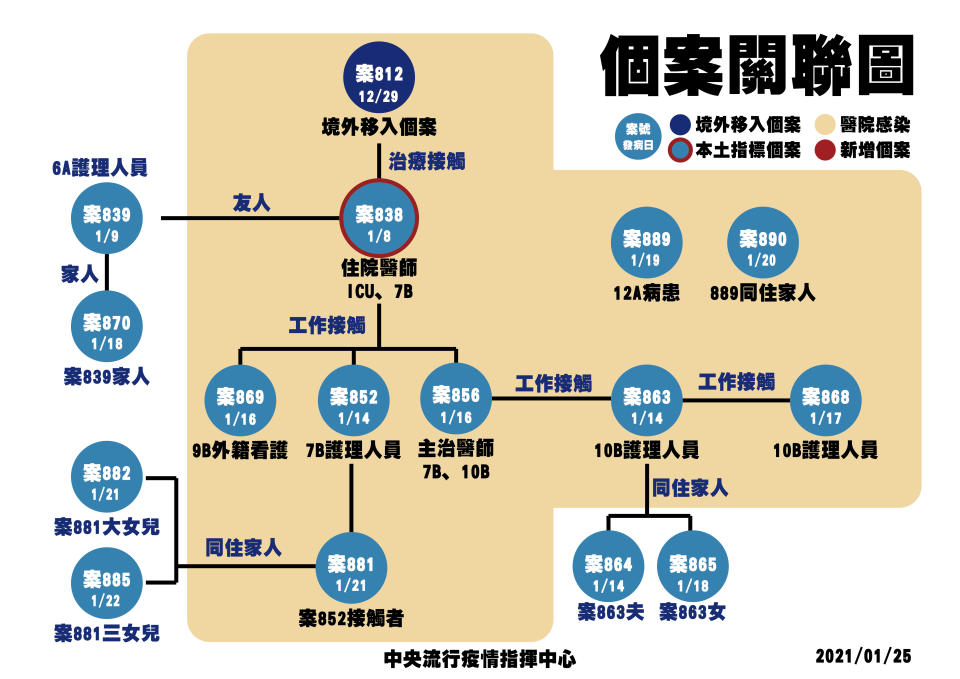 部桃群聚個案關聯圖