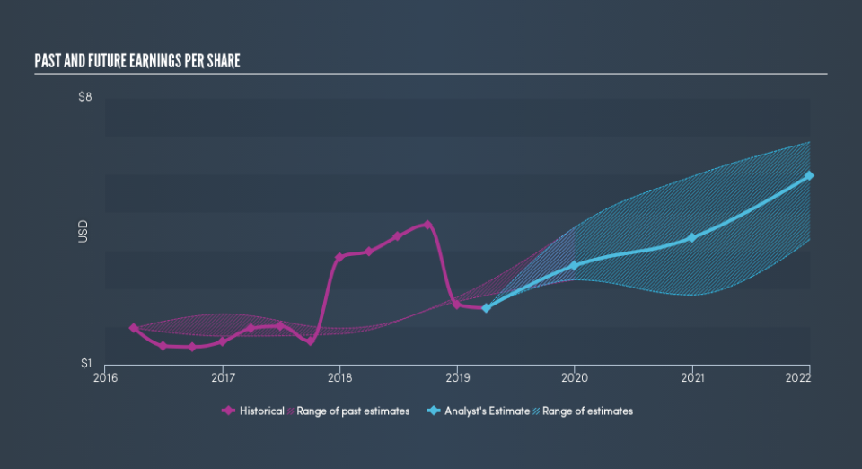 NYSE:FIS Past and Future Earnings, June 3rd 2019