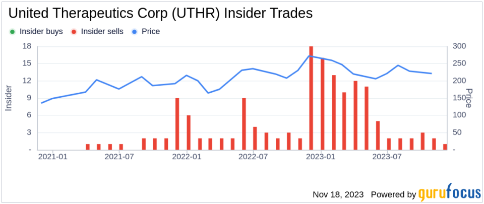 Insider Sell Alert: EVP & GENERAL COUNSEL Paul Mahon Sells 6,000 Shares of United Therapeutics Corp (UTHR)