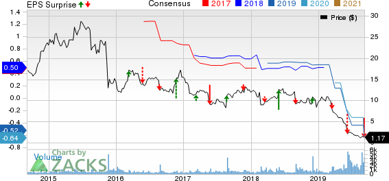 Kirkland's, Inc. Price, Consensus and EPS Surprise