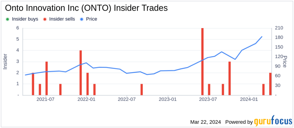 Onto Innovation Inc CEO Michael Plisinski Sells 40,000 Shares