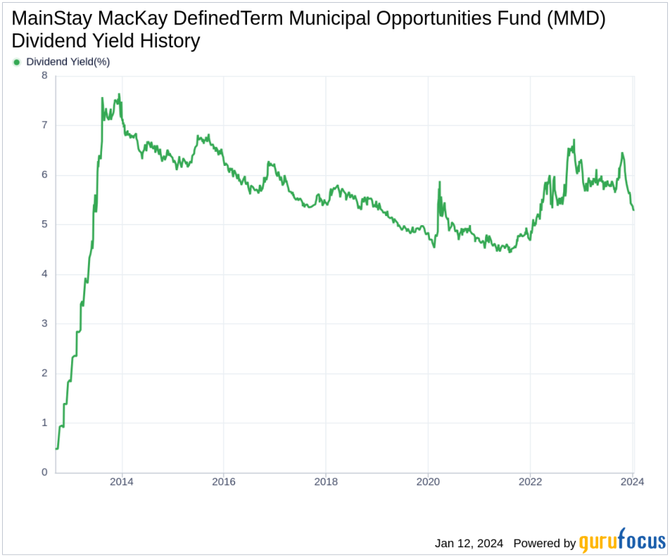 MainStay MacKay DefinedTerm Municipal Opportunities Fund's Dividend Analysis