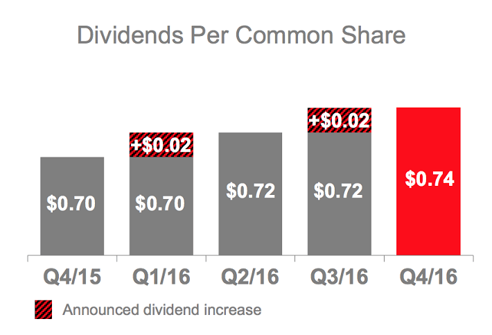 2016-dividend-growth-history