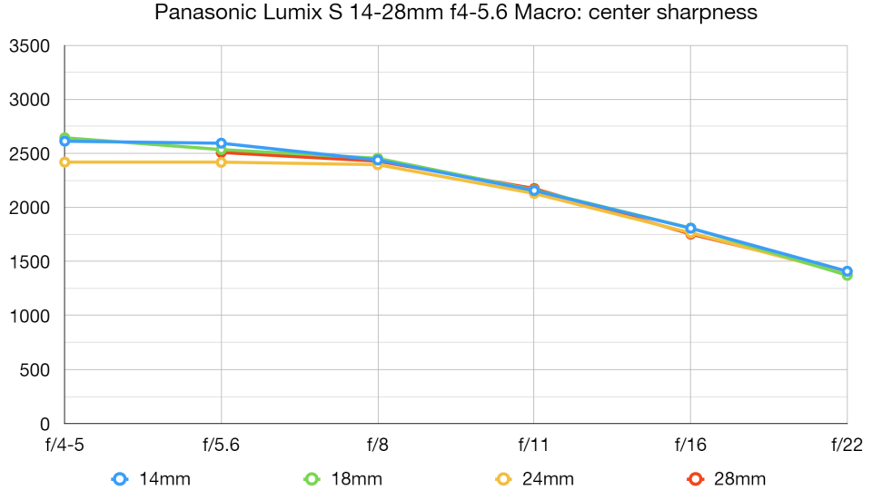 Panasonic Lumix S 14-28mm F4-5.6 MACRO lab graph