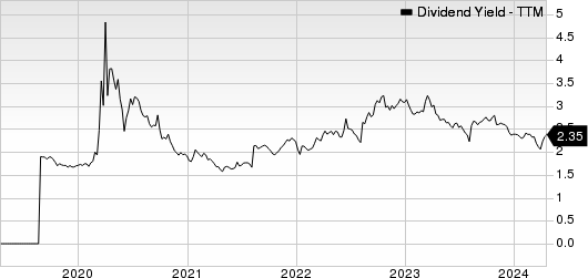 MGIC Investment Corporation Dividend Yield (TTM)