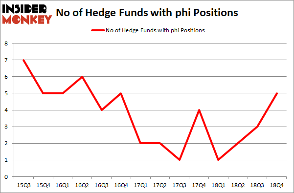 No of Hedge Funds with PHI Positions