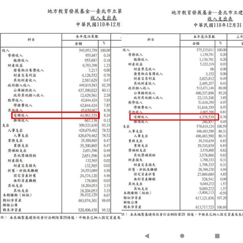 錢都老婆管？北一女校友捐款金額「多建中10倍」網見分析全笑了