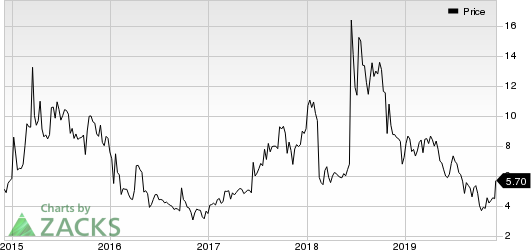 Galmed Pharmaceuticals Ltd. Price