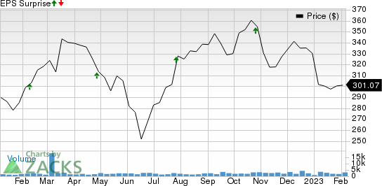 Molina Healthcare, Inc Price and EPS Surprise