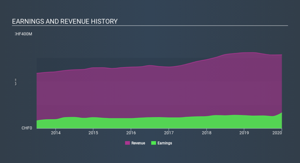 SWX:LEHN Income Statement April 9th 2020