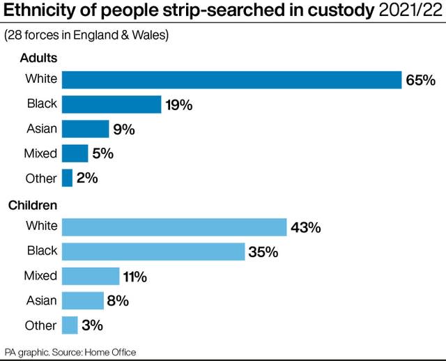 Ethnicity of people strip-searched in custody 2021/22