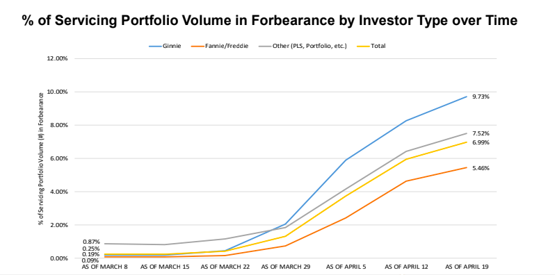 Percent of servicing portfolio volume in forbearance by investor type. Graphic by MBA. 