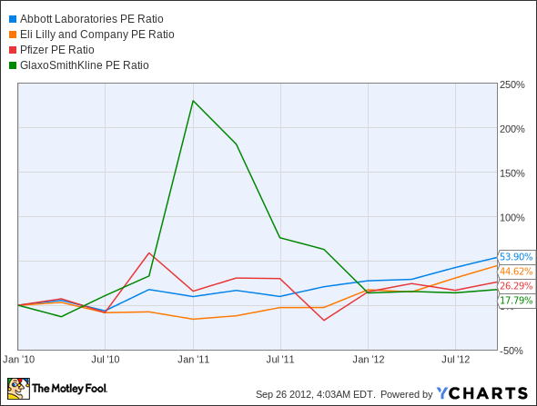 ABT P/E Ratio Chart