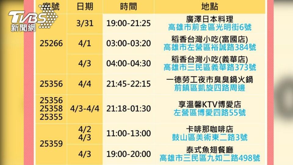 高雄0404確診足跡。（圖／TVBS）