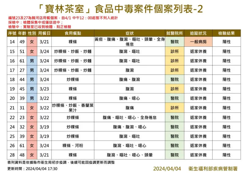 ▲寶林茶室食品中毒案件個案列表2。（圖／衛福部提供）