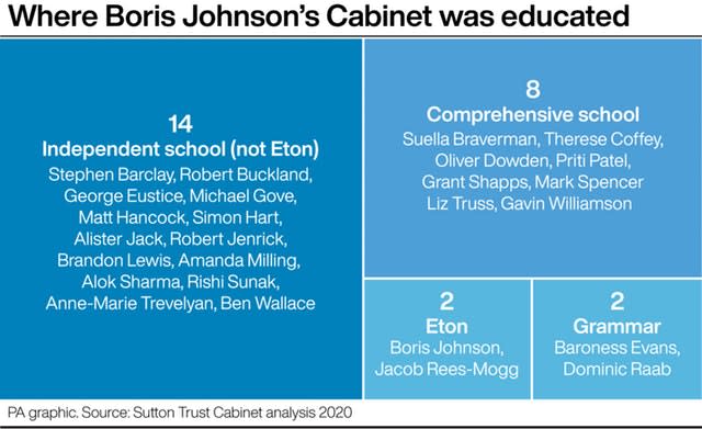 Where Boris Johnson’s Cabinet was educated