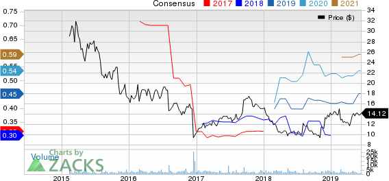 Inovalon Holdings, Inc. Price and Consensus