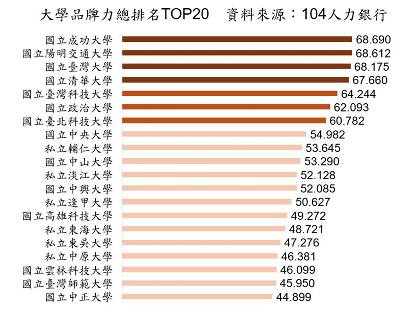 大學品牌力總排名。圖／104人力銀行提供