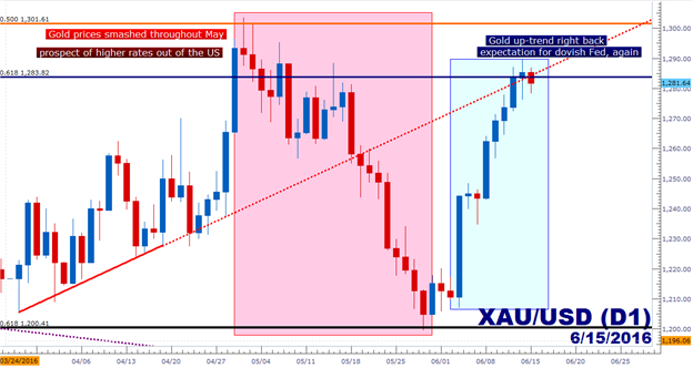 Stocks, Gold and USD Ready to Make or Break on FOMC