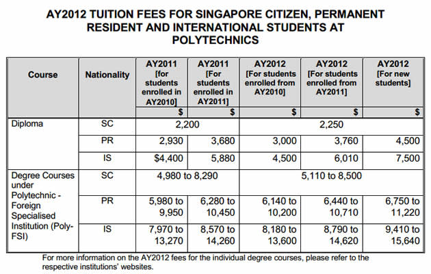 Polytechnics, ITEs to raise school fees for AY 2012