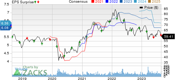 Toronto Dominion Bank (The) Price, Consensus and EPS Surprise