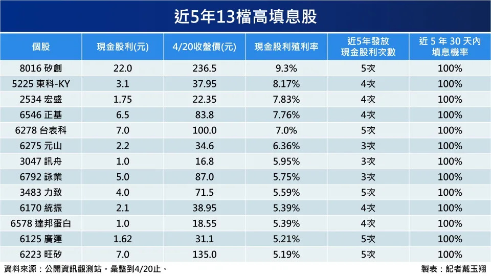 2023&#x005e74;&#x0073fe;&#x0091d1;&#x006b96;&#x005229;&#x007387;&#x005728;5%&#x004ee5;&#x004e0a;&#x00ff0c;&#x004e14;&#x008fd1;5&#x005e74;&#x005e73;&#x005747;&#x00586b;&#x00606f;&#x005929;&#x006578;&#x005728;30&#x0065e5;&#x004e4b;&#x005167;&#x007684;&#x00500b;&#x0080a1;&#x003002;&#x00ff08;&#x005716;&#x008868;&#x00ff0f;&#x008a18;&#x008005;&#x006234;&#x007389;&#x007fd4;&#x0088fd;&#x004f5c;&#x00ff09;