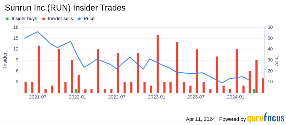 Insider Sell: Chief Legal & People Officer Jeanna Steele Sells 10,176 Shares of Sunrun Inc (RUN)