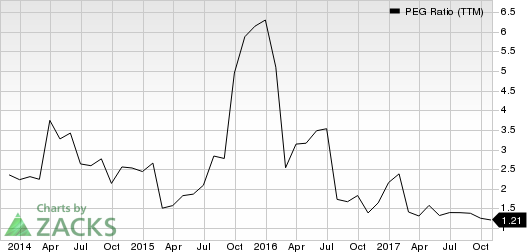 Boise Cascade, L.L.C. PEG Ratio (TTM)