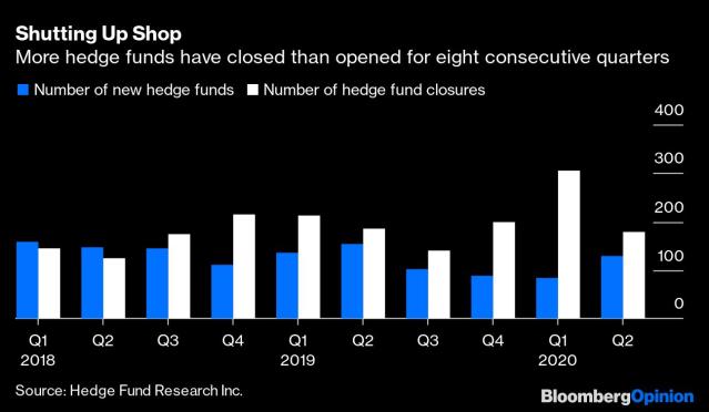 Hedge Funds Had a Fine Year. That s Not Enough