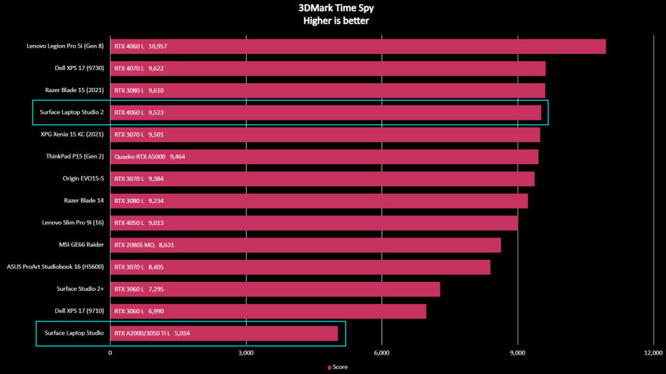 Benchmarks for Surface Laptop Studio 2