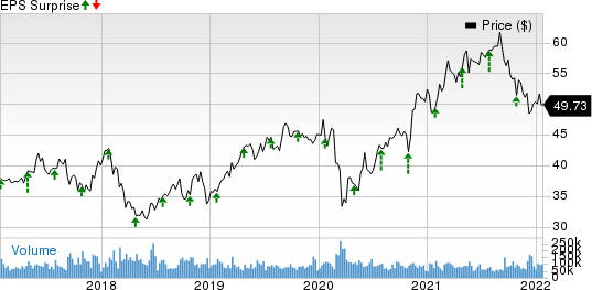 Comcast Corporation Price and EPS Surprise