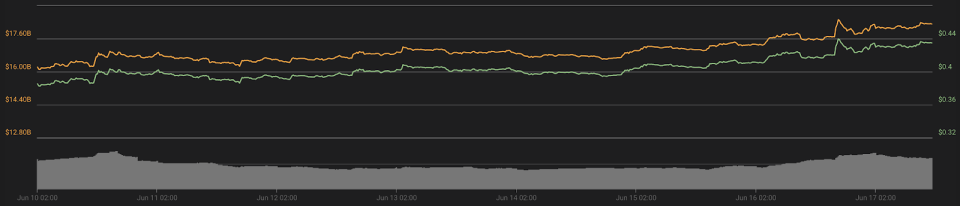 XRP 7-day price chart