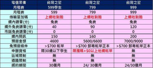 五大電信最新千元以下4G吃到飽資費懶人包