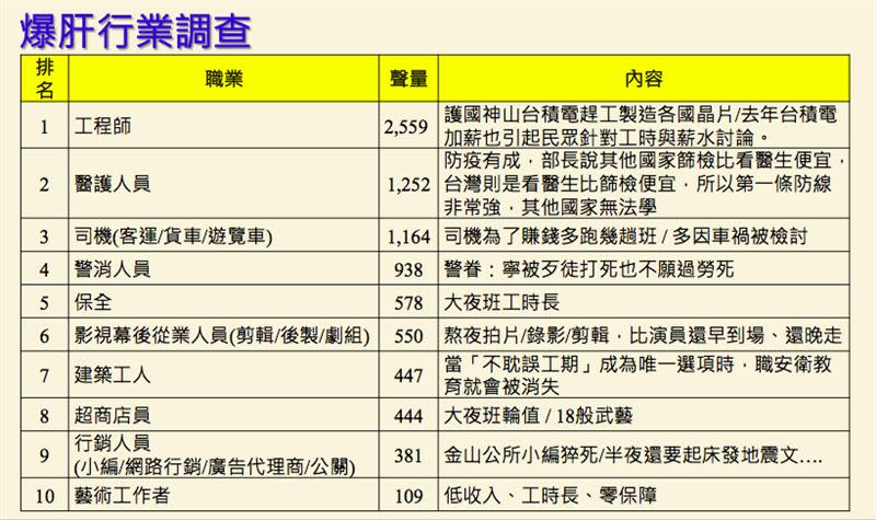 台灣減害協會、台灣預防醫學會今首度公布最新「10大爆肝行業」。（圖／記者簡浩正攝影）