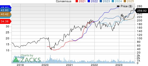 Group 1 Automotive, Inc. Price and Consensus