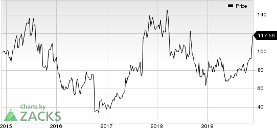 Alnylam Pharmaceuticals, Inc. Price